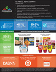 Conagra Brands Reports Strong Second Quarter Results