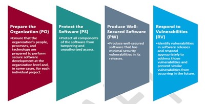 Secure Software Development Framework (SSDF) used by the assessment