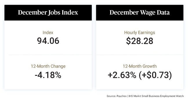 The latest Paychex | IHS Markit Small Business Employment Watch benchmark report reveals the effect of increasing COVID-19 cases on small businesses in the U.S. The Jobs Index shows a slowing of 0.24 percent in December to 94.06, a decrease of 4.18 percent from the year prior. A decline in weekly hours worked and hourly earnings growth decelerating to 2.63 percent brought national weekly earnings growth to 2.42 percent.