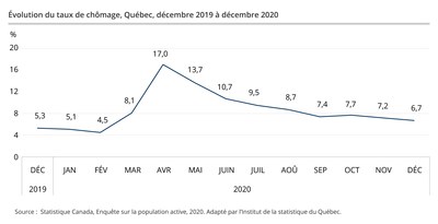 Évolution du taux de chômage, Québec, décembre 2019 à décembre 2020 (Groupe CNW/Institut de la statistique du Québec)