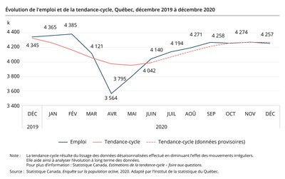 Évolution de l’emploi et de la tendance-cycle, Québec, décembre 2019 à décembre 2020 (Groupe CNW/Institut de la statistique du Québec)