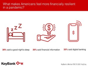 KeyBank Survey Reveals How the Pandemic is Changing Americans' Financial Habits