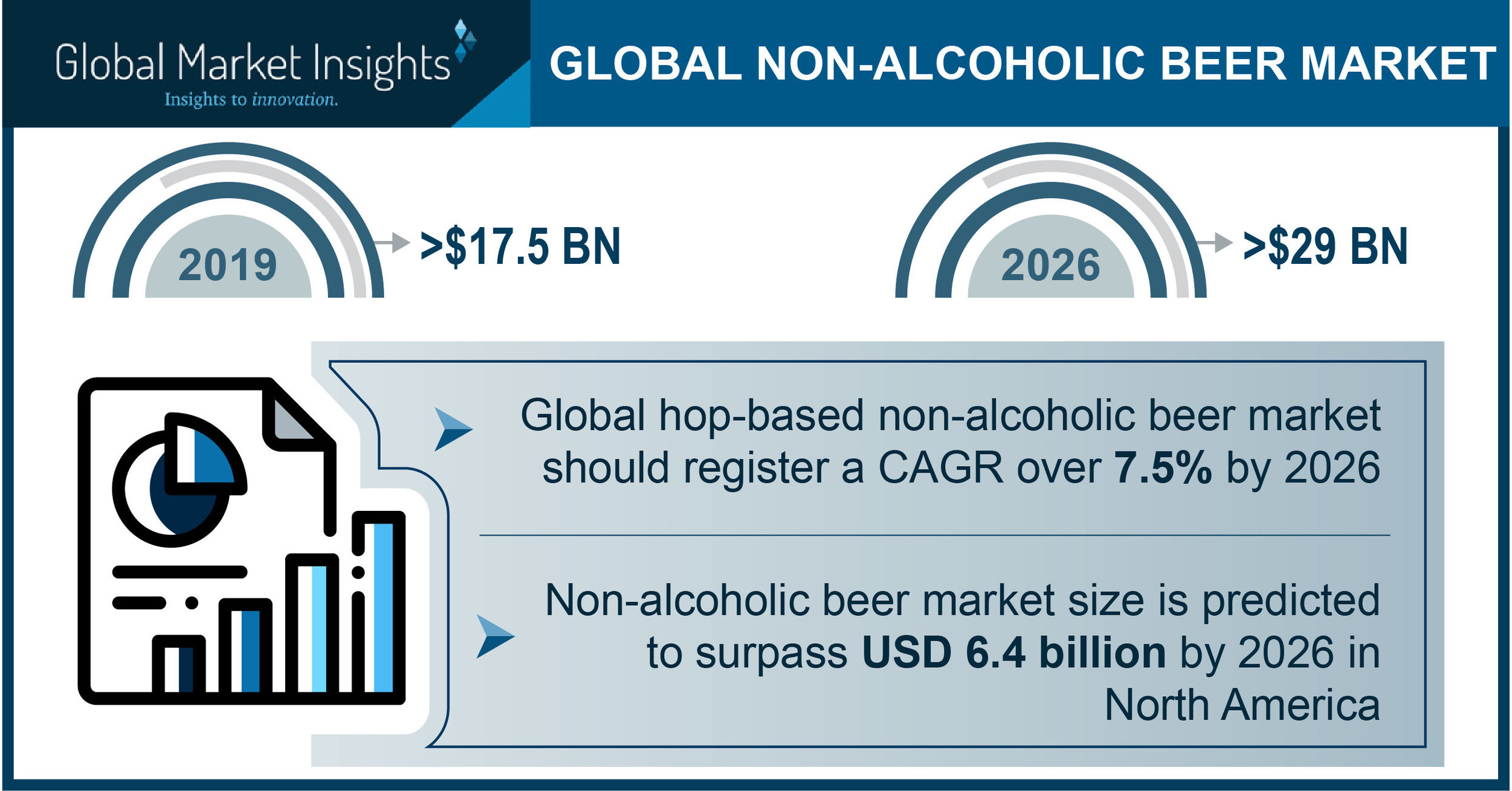 NonAlcoholic Beer Market to hit 29 billion by 2026, Says Global