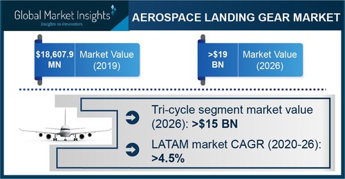 Aerospace Landing Gear Market size is expected to exceed USD 19 billion by the end of 2026, according to a new research report published by the Global Market Insights, Inc.