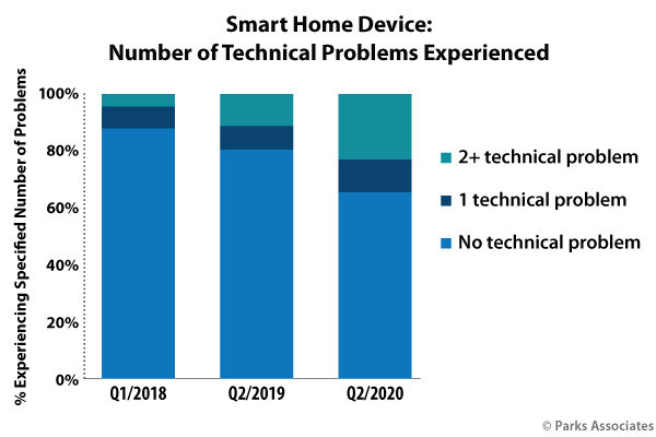 Parks Associates: Smart Home Device: Number of Technical Problems Experienced