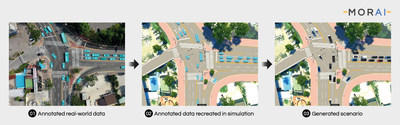 Using MORAI’s autonomous vehicle simulator, generate test scenarios using data recorded from the real world