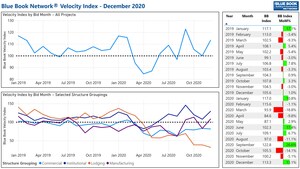 The Blue Book Network® Velocity Index Posts 13% Increase in December