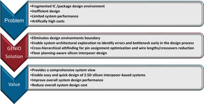 GENIO is the industry’s only end-to-end optimized IC/package co-design tool and has proven to eliminate significant systems design inefficiencies.