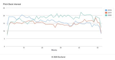 DocSend Startup Index Data for Q4 2020 Shows All-Time High in Investor Activity