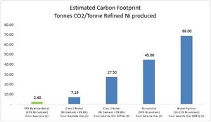 FPX Nickel Reports Potential to Achieve Production with Lowest Carbon Footprint in Global Nickel Industry