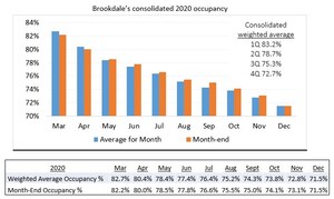 Brookdale Reports December 2020 Occupancy