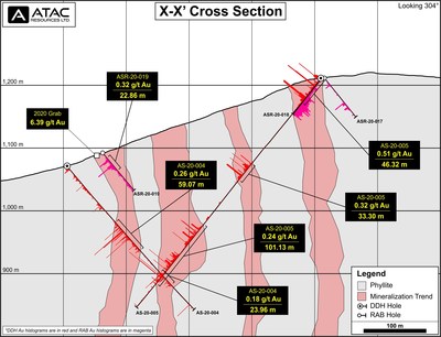 2021 Airstrip Target Cross Section (CNW Group/ATAC Resources Ltd.)