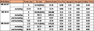 Table 1: Select intervals from drill holes at the Terry target. *Previously released and redrilled to 120 metres in hole BR-20-23 with assays pending. **The prices used to calculate CuEq are: Cu: $3.50/lb, Au: $1,850/oz, Ag: $25/oz. All values are reported in USD and do not consider metal recoveries. (CNW Group/Libero Copper & Gold Corporation.)