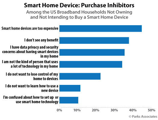Parks Associates: Smart Home Device: Purchase Inhibitors