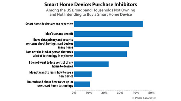 Parks Associates: More Than 20 Million US Broadband Households Do Not Plan to Buy a Smart Home Device Due to Perceived High Prices - Vimarsana News