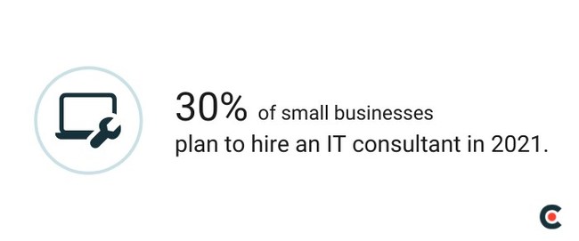Clutch finds that 30% of small businesses plan to hire an IT consultant in 2021.