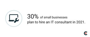 One in Four Small Businesses Plan to Hire a Financial Consultant in 2021, According to New Survey Data