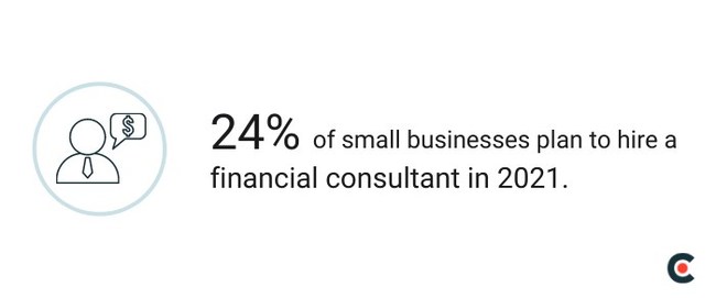 24% of small businesses plan to hire a financial consultant in 2021, according to new data from Clutch.