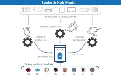 Li-Cycle Spoke & Hub Model.