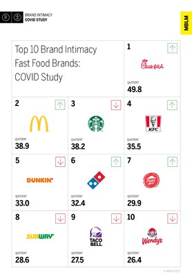 Chick-fil-A Takes Top Fast Food Spot in MBLM's Brand Intimacy COVID Study