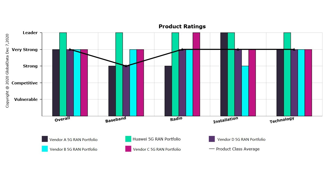 GlobalData 5G RAN Innovation and Leadership Insight