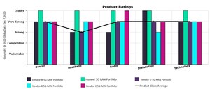 GlobalData 5G RAN Innovation and Leadership Insight