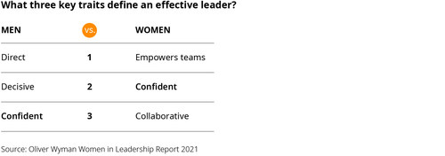 Men and women have different views on what a “good” leader is – agreeing on only one key trait in their top three. Source: Oliver Wyman