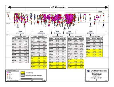 Figure 1: Updated long section of the LP Fault. (CNW Group/Great Bear Resources Ltd.)