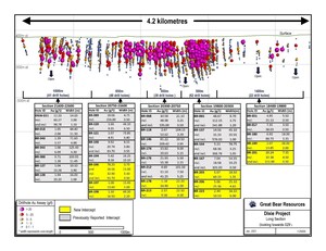 Great Bear Drills Multiple Shallow High-Grade Gold Intercepts at LP Fault Including 16.56 g/t Gold Over 11.00 m; Provides Higher-Density Drill Results and Updated Drill Sections