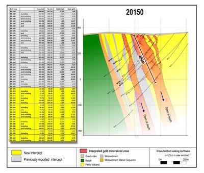 Figure 3: Cross section 20150 showing higher density drill spacing. A 400 metre scale bar has been added for reference. (CNW Group/Great Bear Resources Ltd.)