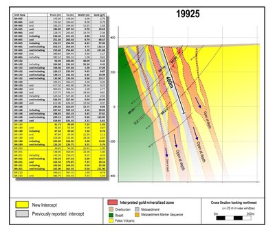 Figure 4: Cross section 19925 showing up to five parallel gold zones. This drill section is located 225 metres to the southeast of section 20150 in the same gold zone). A 400 metre scale bar has been added for reference. (CNW Group/Great Bear Resources Ltd.)