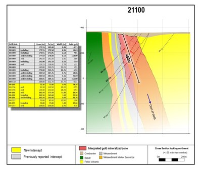 Figure 5: Cross section 21100 illustrating gold system consolidation into a single zone on this section. This section and others will be drilled on 25 – 75 metre centres throughout 2021. A 400 metre scale bar has been added for reference. (CNW Group/Great Bear Resources Ltd.)