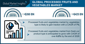 Processed Fruits and Vegetables Market to hit $425 billion by 2026, says Global Market Insights, Inc.