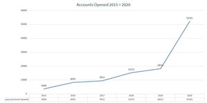 Fintech, Suits Me, Has Experienced Year of Record Growth, Despite COVID-19