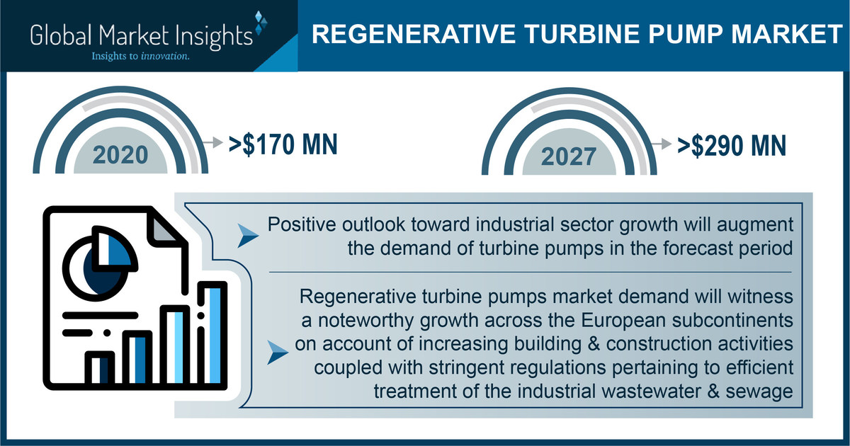 Regenerative Turbine Pump Market to Hit $290 Million by 2027, Says Global Market Insights, Inc. - Vimarsana News