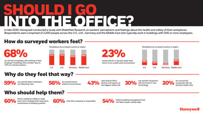 Honeywell survey reveals <percent>68%</percent> of surveyed workers do not feel completely safe in their buildings.