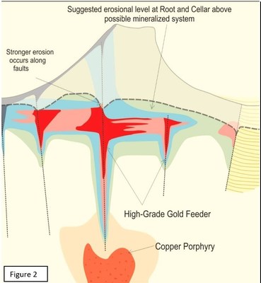 Figure 2. Interpreted and generalized cross-section of Root & Cellar applied to a high sulphidation epithermal gold model. Much of the copper mineralization is found to date is hosted in series of vent breccias exposed in a quarry and associated with molybenite and galena. Such vent breccias a would typically directly overlie the intrusions that could host any copper porphyry mineralization. (CNW Group/Northern Shield Resources Inc.)