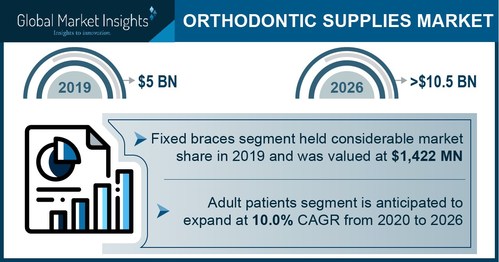 Major orthodontic supplies market players include Astar Orthodontics Inc., 3M, Align Technology Inc., American Orthodontics Inc., DB Orthodontics Ltd, Dental Morelli Ltd., G&H Orthodontics Inc and Rocky Mountain Orthodontics.