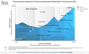 Nordic named a leader in Everest Group's Healthcare IT Services Specialists PEAK Matrix® Assessment 2021