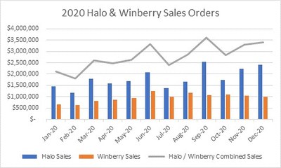 2020 Halo & Winberry Sales Orders (CNW Group/Halo Labs Inc.)