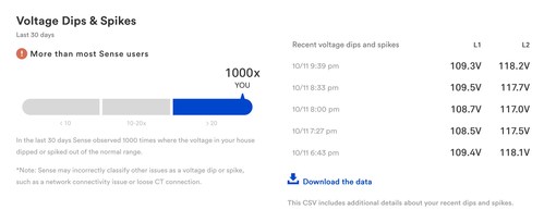The Sense App's Power Quality project continuously tracks the voltage coming into the home and identifies fluctuations outside of a normal range.