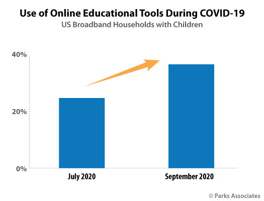 Parks Associates: Use of Online Educational Tools During COVID-19