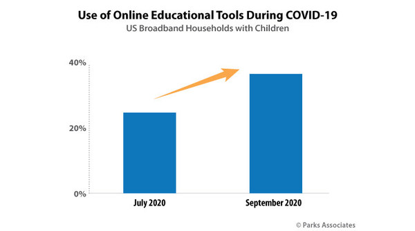 Parks Associates: 43% of US Broadband Households with Children at Home Are Very Worried About Them Falling Behind in School - Vimarsana News