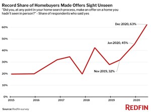 63% of 2020 Homebuyers Made an Offer Sight Unseen, Shattering Previous Record