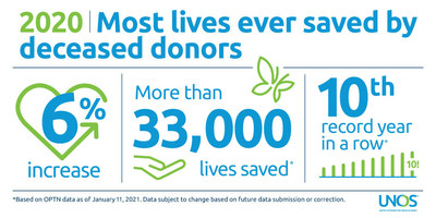 More lives were saved through deceased-donors transplants in 2020 than ever before thanks to the generosity of donors and their families.