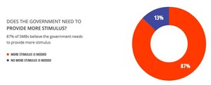 Study by Thryv, Inc. and America's SBDC Shows that 87% of Small Businesses Believe the Government Needs to Provide More Stimulus