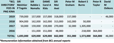 Remuneration Information from published BCL annual reports (PRNewsfoto/Pangunga Tangku'urang)