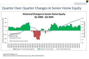 Senior Housing Wealth Reaches Record $7.82 Trillion