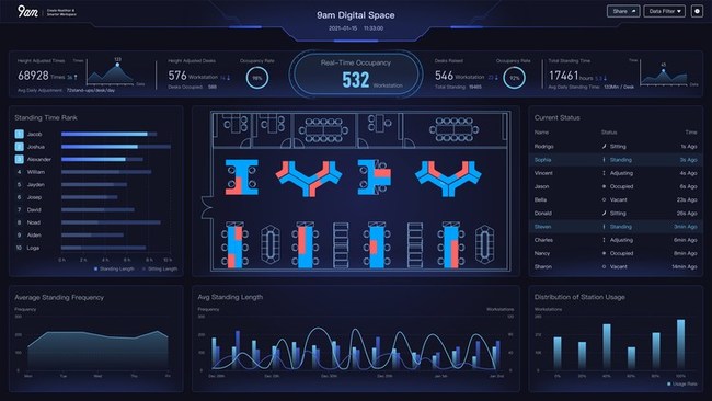 Employers are able to check real-time data reports regarding workstation usage through 9am occupany analysis platform. They can also export data through open API to form into charts or report that best suit the company.