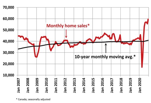 Record December Caps Record Year For Canadian Home Sales Record December Caps Record Year For Canadian Home Sales